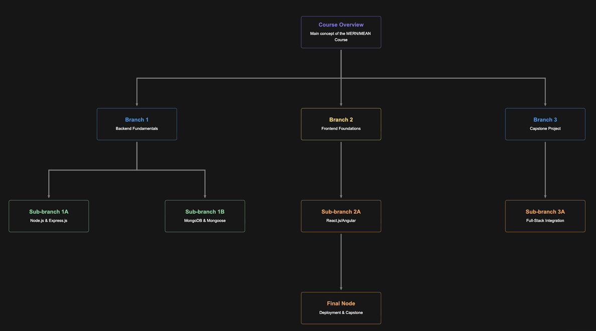 Java Full Stack Development